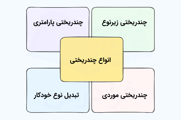 نموداری که انواع مختلف چندریختی را در بلوک‌های رنگی مجزا نشان داده است.
