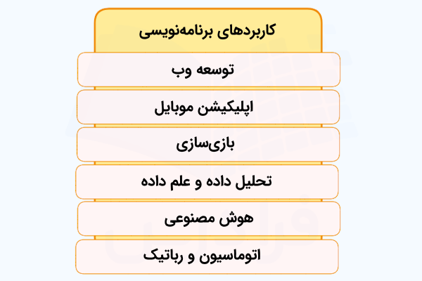 فهرستی که برخی کاربردهای برنامهنویسی در زمینههای گوناگون را نشان میدهد.