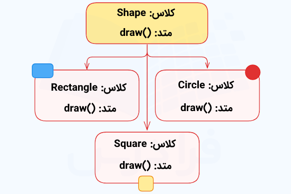 نموداری که کلاس‌های مشتق شده از کلاس اصلی Shape را نشان می‌دهد که هر کدام، متد بازنویسی شده خود به نام draw()‎ را دارند.