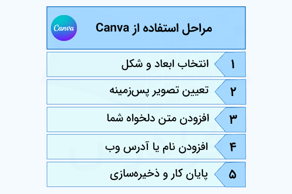 مراحل استفاده از canva