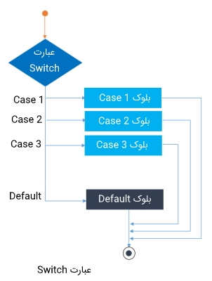عبارت Switch 