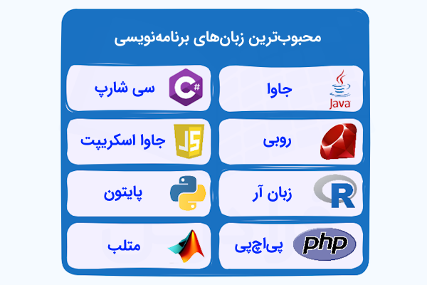 جدولی که عناوین و لوگوی محبوبترین زبانهای برنامهنویسی را به تفکیک نشان میدهد.