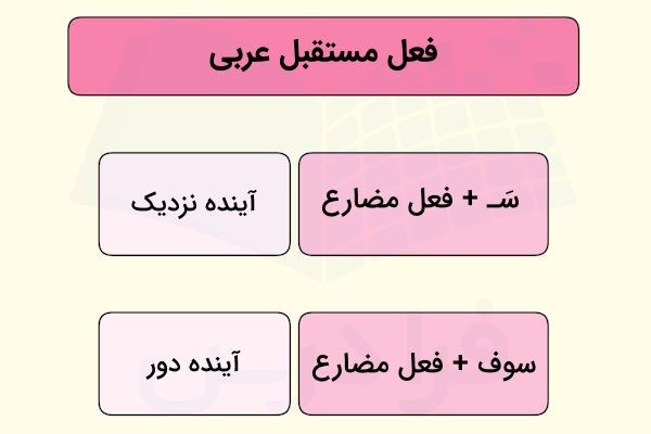 فعل مستقبل عربی