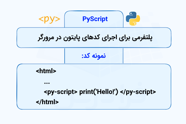 تعریف فریمورک PyScript و کارکرد آن که بههمراه نمونه کدهای استفاده از آن نشان داده شده است.