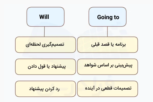 فرق Will و Going to
