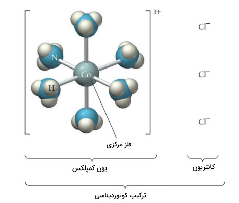 نام گذاری ترکیبات شیمیایی