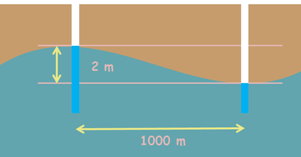 دو چاه به فاصله 1000 متر با اختلاف هد 2 متر