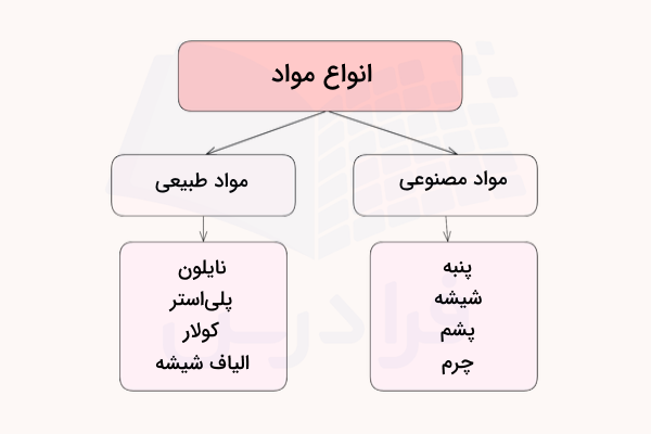 نمودار انواع ماده