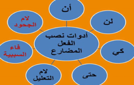 فعل مضارع التزامی در عربی