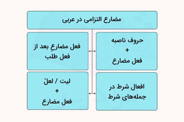 انواع فعل مضارع التزامی در عربی