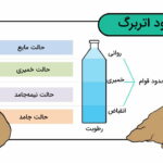 حدود اتربرگ چیست؟ – صفر تا صد آزمایش حدود اتربرگ – به زبان ساده