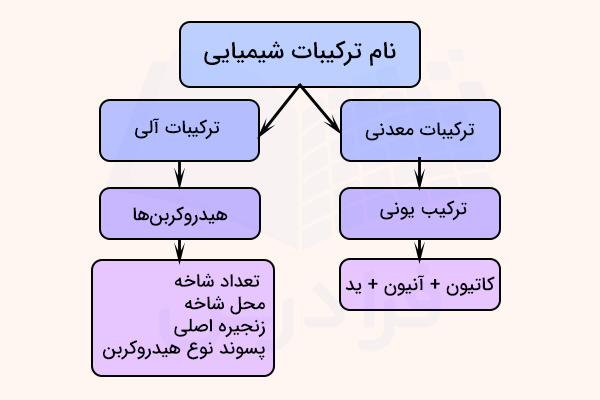نمودار نام گذاری ترکیبات شیمیایی