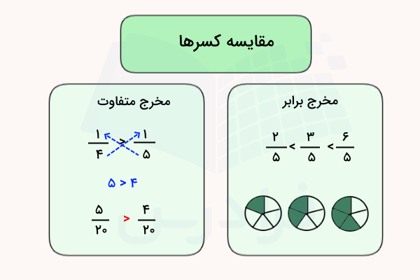 روش مقایسه کسرها با شکل