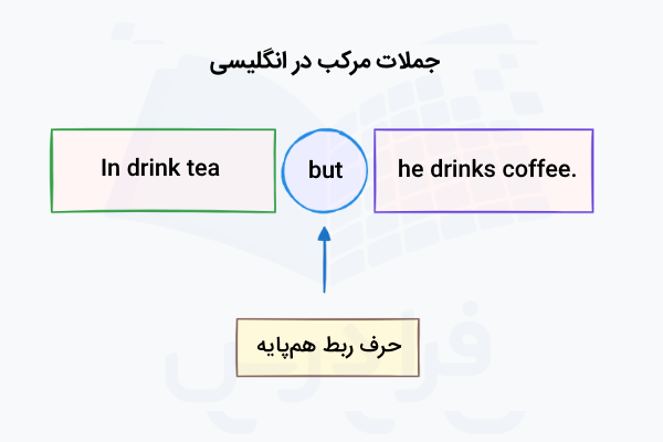 مثال جمله مرکب در انگلیسی