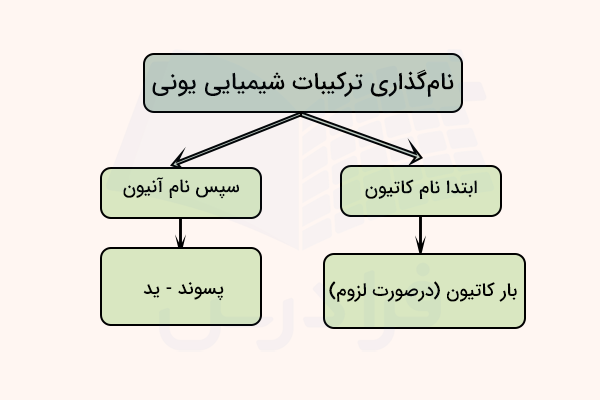 نمودار نام گذاری ترکیبات یونی