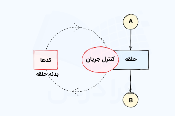 نموداری که مفهوم حلقه در برنامهنویسی و اجزای آن شامل بخش کنترل جریان حلقه و بدنه حلقه در برنامه را نشان میدهد.