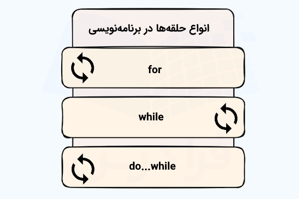 فهرستی که ۳ نوع حلقه شناخته شده در زبانهای برنامهنویسی را در بلوکهایی مجزا نشان داده است.