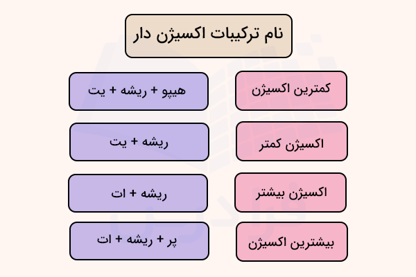 نمودار نام ترکیبات اکسیژن دار