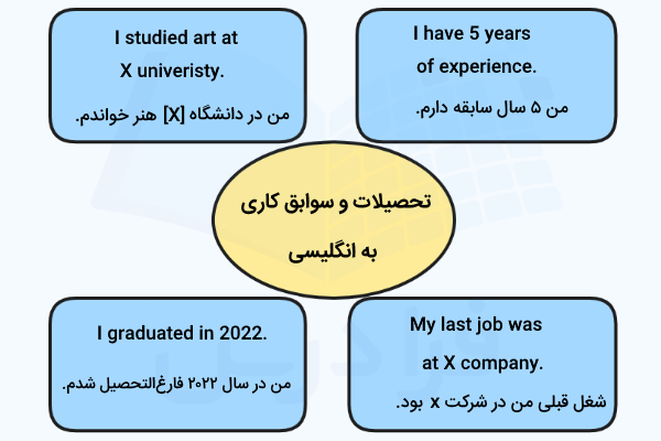 تحصیلات و سوابق کاری به انگلیسی در مصاحبه شغلی