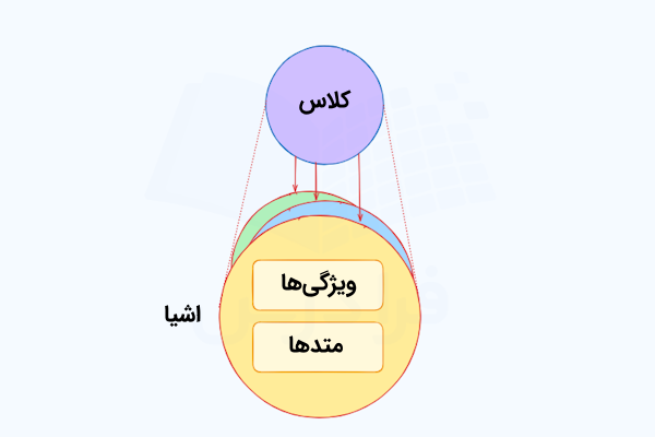 دایره‌ای بنفش‌رنگ به عنوان کلاس که تعدادی شی مانند دایره زردرنگ از آن ساخته شده است و عناصری مانند ویژگی‌ها و متدها که درون اشیا جای دارند.