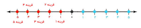 قرینه اعداد بر روی محور اعداد