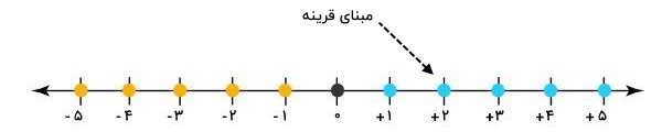 محور اعداد با عدد 2 به عنوان مبنای قرینه عدد