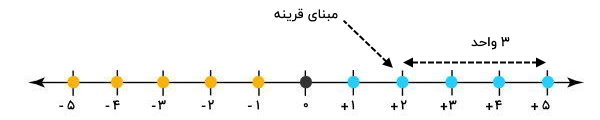 فاصله یک عدد تا مبنای جدید قرینه