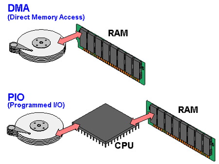 دسترسی مستقیم حافظه در سیستم عامل