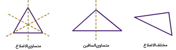 انواع مثلث و خط تقارن آن‌ها