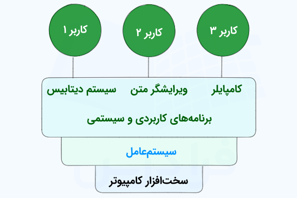 نموداری که جایگاه و نقش سیستم‌عامل در سیستم کامپیوتری را به‌عنوان رابطی بین سخت‌افزار و برنامه‌های کاربردی و سیستمی نشان می‌دهد.
