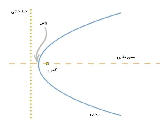 اجزای سهمی