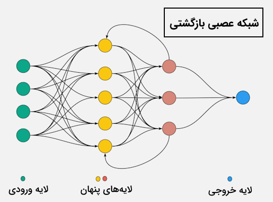 شبکه عصبی بازگشتی