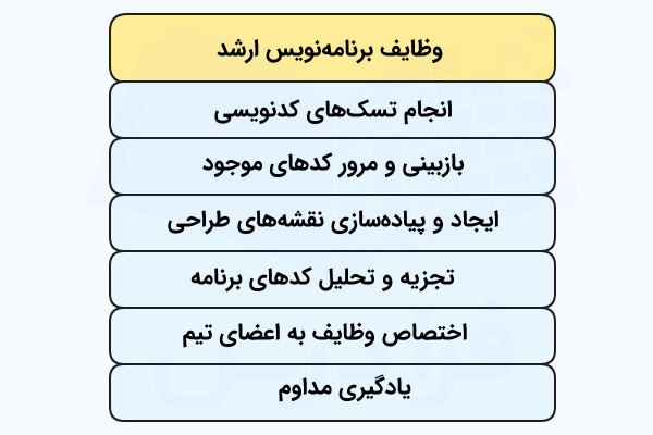 فهرستی که برخی از مسئولیتهای برنامهنویس را نشان میدهد.