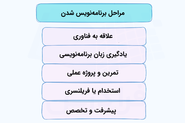فهرستی که مراحل تبدیل شدن به یک برنامهنویس موفق را نشان داده است.