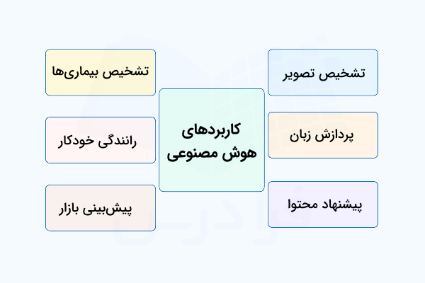 مهم ترین کاربردهای هوش مصنوعی