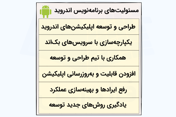 فهرستی که برخی مسئولیت‌های یک برنامه‌نویس اندروید را در بلوک‌های زرد رنگ نشان می‌دهد.