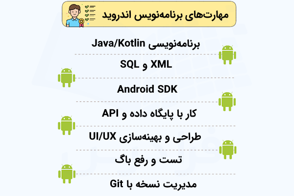 فهرستی که عناوین برخی مهارت‌های لازم برای برنامه‌نویس اندروید موفق را به دنبال هم نشان داده است.