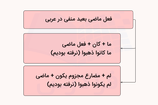 ماضی بعید منفی در عربی