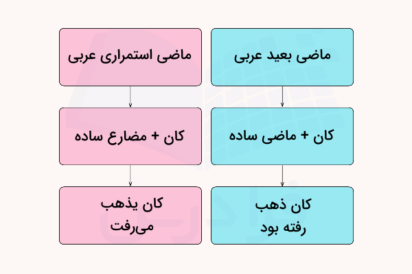 ماضی بعید و ماضی استمراری در عربی