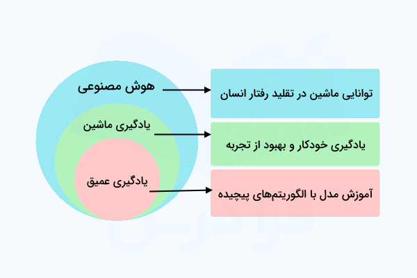 ارتباط هوش مصنوعی، یادگیری ماشین و یادگیری عمیق