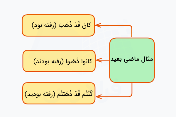 مثال ماضی بعید در عربی