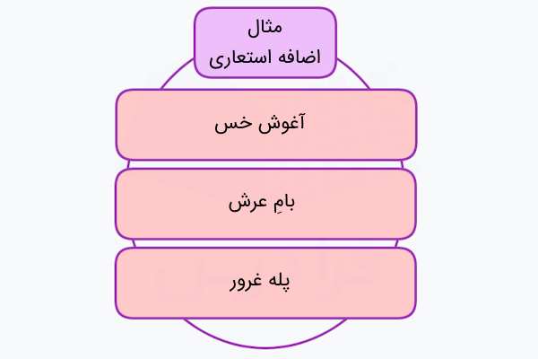 مثال های اضافه استعاری در فارسی
