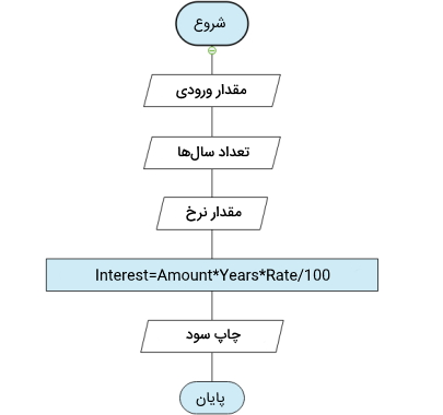 نمونه سوال الگوریتم و فلوچارت برای محاسبه سود سپرده بانکی