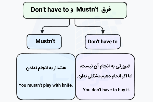 فرق Mustn't و Don't have to