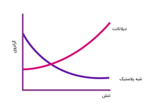 سیال چیست ؟ — به زبان ساده – فرادرس - مجله