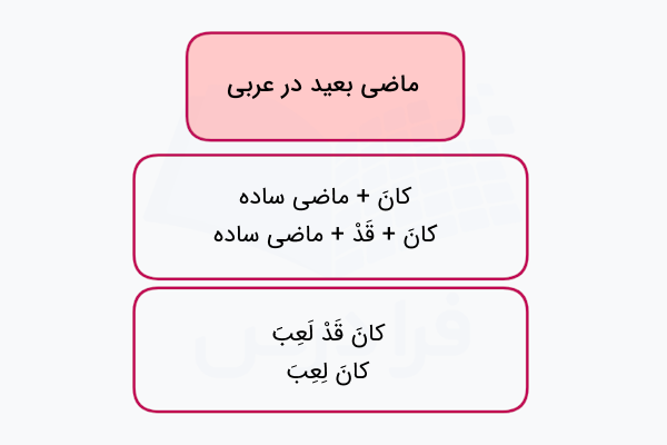 فعل ماضی بعید در عربی
