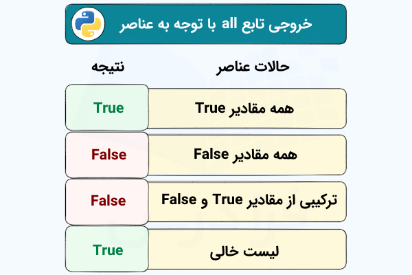 فهرستی که خروجی تابع all در پایتون را بر اساس حالات مختلف عناصر نشان میدهد.