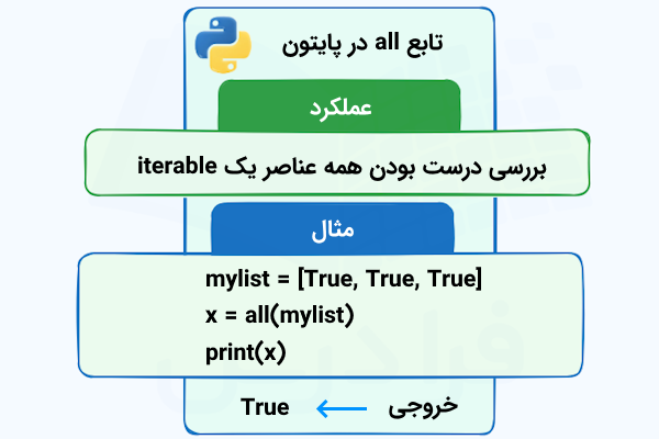 برگه راهنمای تابع all در پایتون که عملکرد این تابع و مثالی ساده از آن را در بلوکهایی جداگانه نشان داده است.
