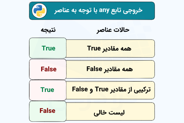 جدولی که خروجی و عملکرد تابع any با توجه به عناصر Iterable را نشان می‌دهد.