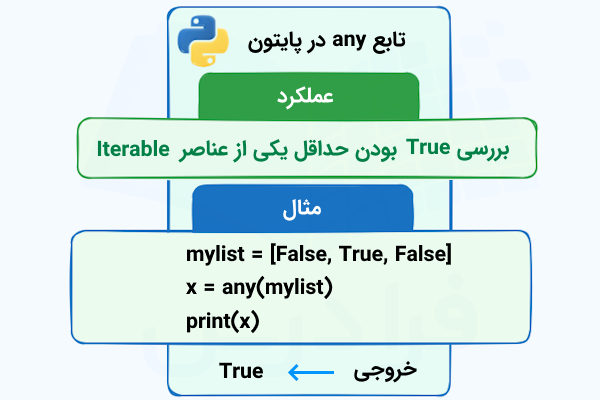 راهنمای تابع any در پایتون که سینتکس، عملکرد و مثالی برای این تابع را نشان می‌دهد.